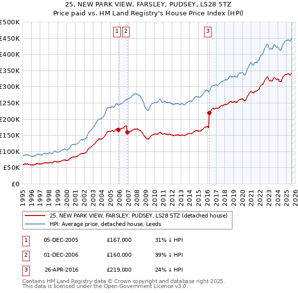 25, NEW PARK VIEW, FARSLEY, PUDSEY, LS28 5TZ: Price paid vs HM Land Registry's House Price Index