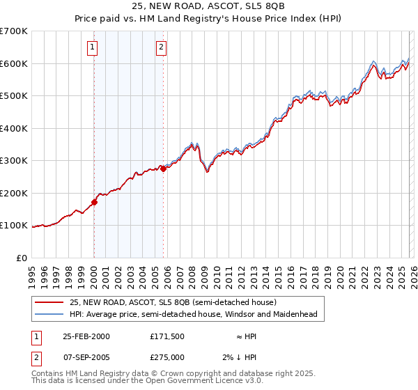 25, NEW ROAD, ASCOT, SL5 8QB: Price paid vs HM Land Registry's House Price Index