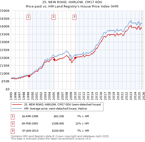25, NEW ROAD, HARLOW, CM17 0DU: Price paid vs HM Land Registry's House Price Index