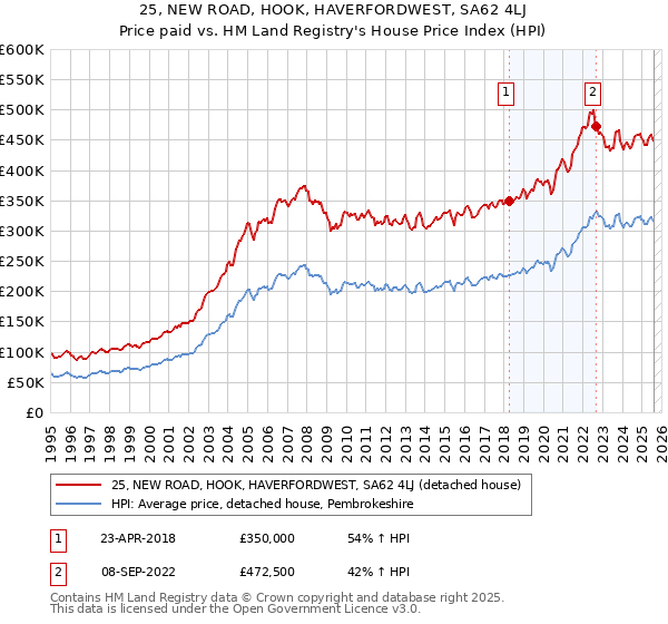 25, NEW ROAD, HOOK, HAVERFORDWEST, SA62 4LJ: Price paid vs HM Land Registry's House Price Index
