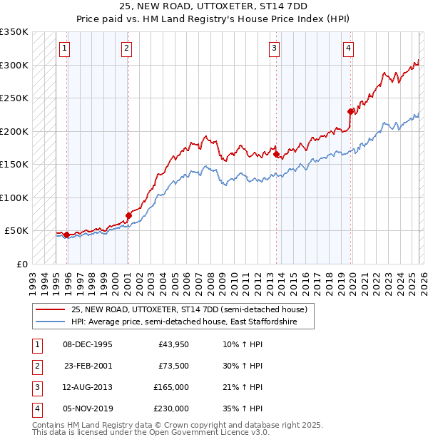 25, NEW ROAD, UTTOXETER, ST14 7DD: Price paid vs HM Land Registry's House Price Index