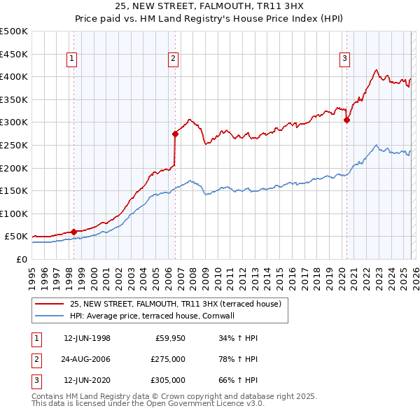 25, NEW STREET, FALMOUTH, TR11 3HX: Price paid vs HM Land Registry's House Price Index