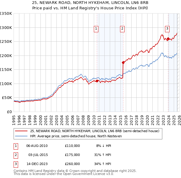 25, NEWARK ROAD, NORTH HYKEHAM, LINCOLN, LN6 8RB: Price paid vs HM Land Registry's House Price Index