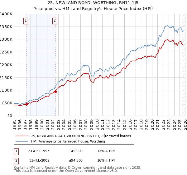 25, NEWLAND ROAD, WORTHING, BN11 1JR: Price paid vs HM Land Registry's House Price Index