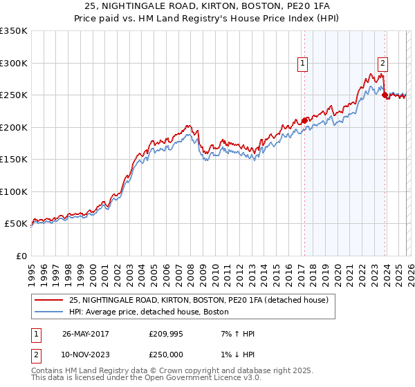 25, NIGHTINGALE ROAD, KIRTON, BOSTON, PE20 1FA: Price paid vs HM Land Registry's House Price Index