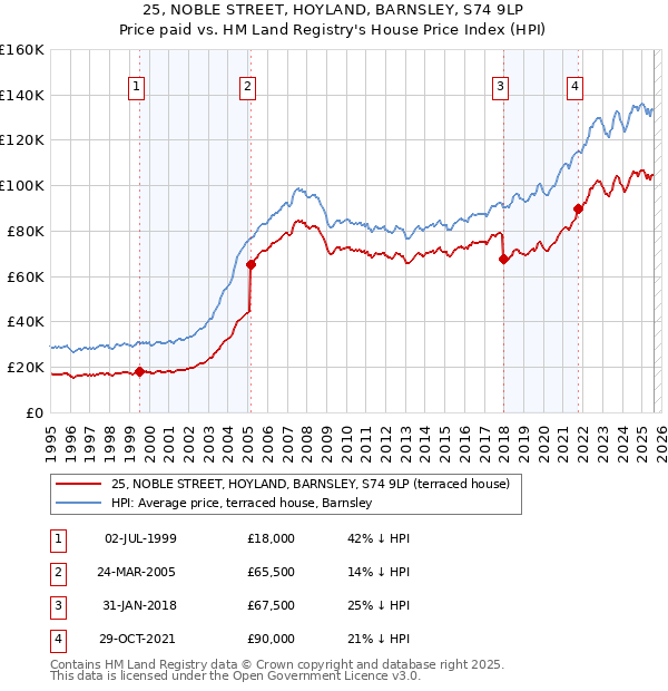 25, NOBLE STREET, HOYLAND, BARNSLEY, S74 9LP: Price paid vs HM Land Registry's House Price Index