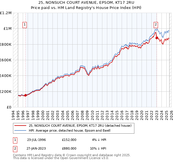 25, NONSUCH COURT AVENUE, EPSOM, KT17 2RU: Price paid vs HM Land Registry's House Price Index