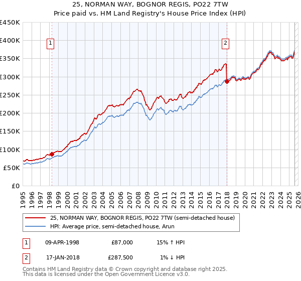 25, NORMAN WAY, BOGNOR REGIS, PO22 7TW: Price paid vs HM Land Registry's House Price Index