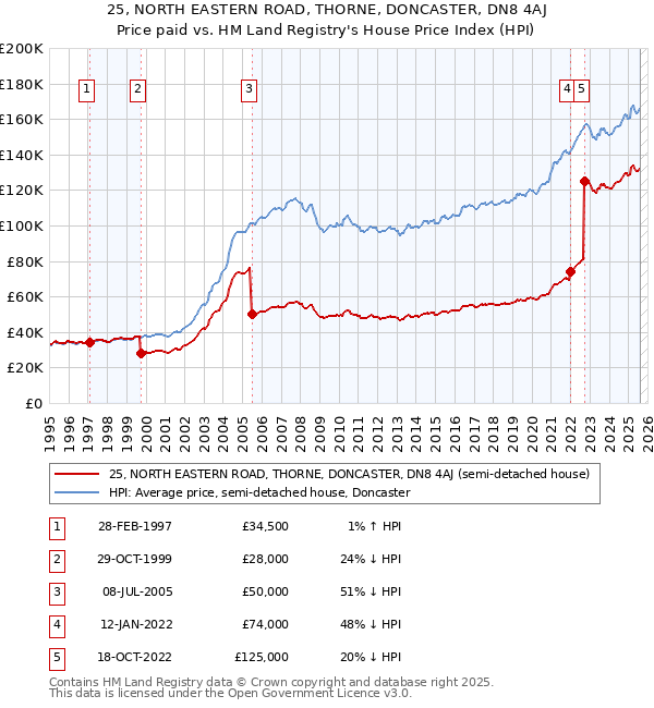 25, NORTH EASTERN ROAD, THORNE, DONCASTER, DN8 4AJ: Price paid vs HM Land Registry's House Price Index