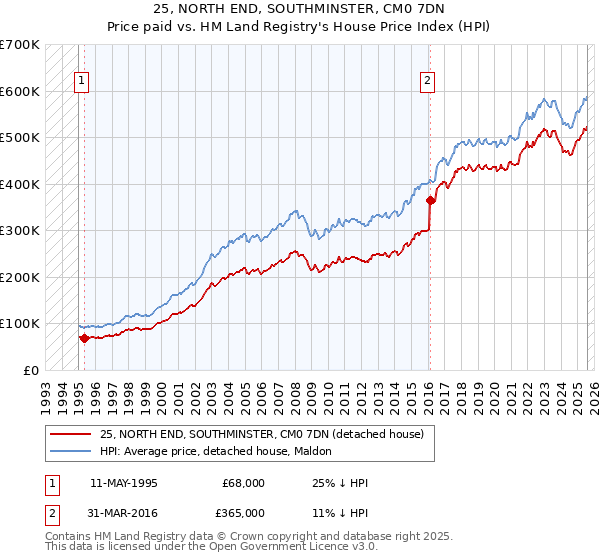 25, NORTH END, SOUTHMINSTER, CM0 7DN: Price paid vs HM Land Registry's House Price Index