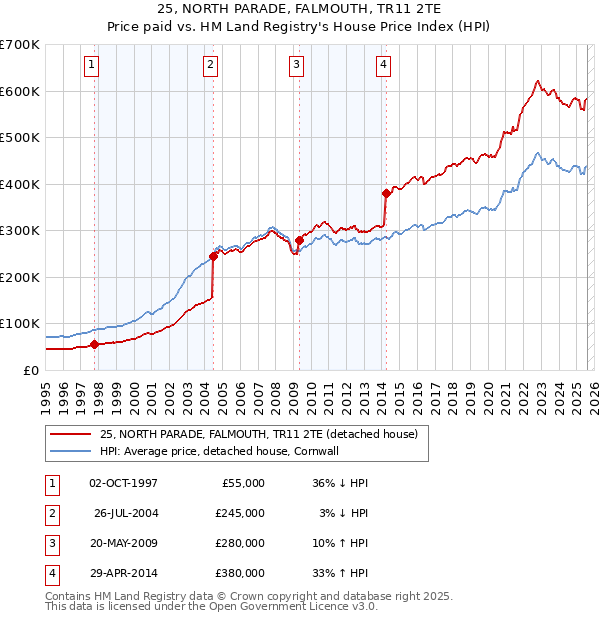 25, NORTH PARADE, FALMOUTH, TR11 2TE: Price paid vs HM Land Registry's House Price Index