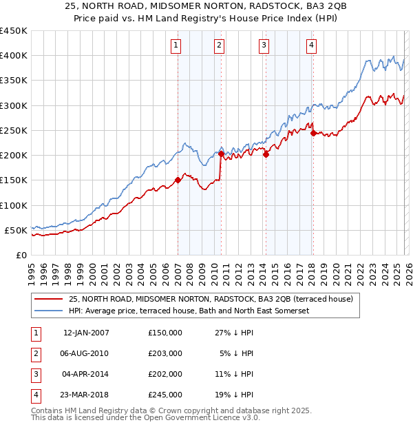 25, NORTH ROAD, MIDSOMER NORTON, RADSTOCK, BA3 2QB: Price paid vs HM Land Registry's House Price Index