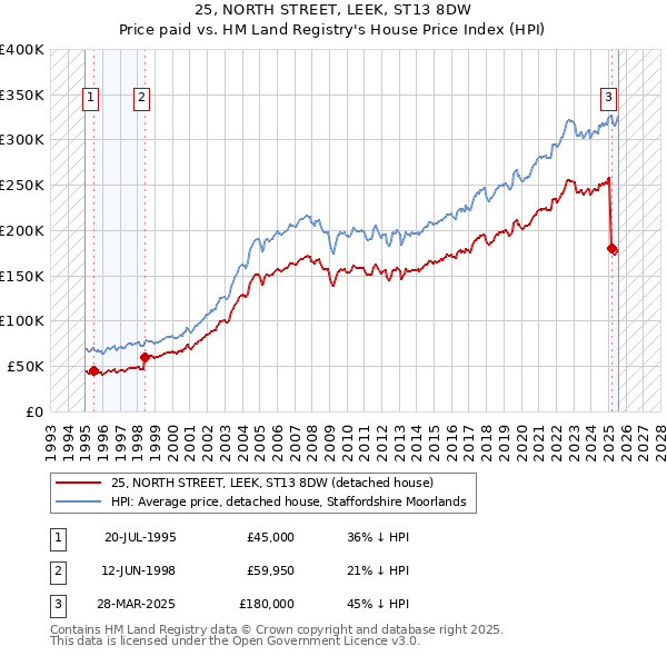 25, NORTH STREET, LEEK, ST13 8DW: Price paid vs HM Land Registry's House Price Index