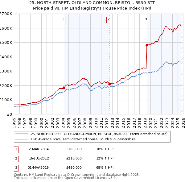25, NORTH STREET, OLDLAND COMMON, BRISTOL, BS30 8TT: Price paid vs HM Land Registry's House Price Index