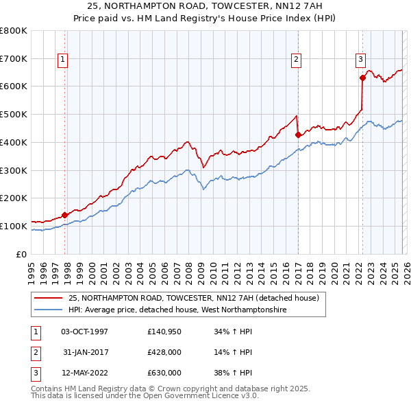 25, NORTHAMPTON ROAD, TOWCESTER, NN12 7AH: Price paid vs HM Land Registry's House Price Index
