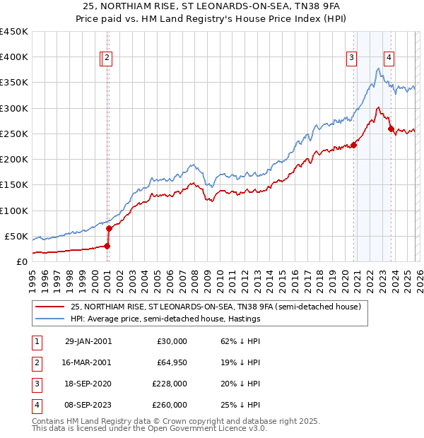 25, NORTHIAM RISE, ST LEONARDS-ON-SEA, TN38 9FA: Price paid vs HM Land Registry's House Price Index