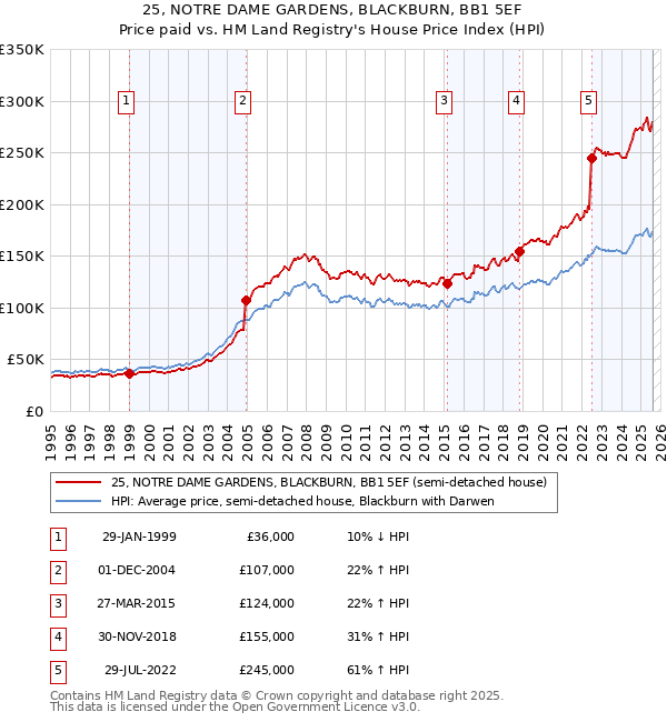 25, NOTRE DAME GARDENS, BLACKBURN, BB1 5EF: Price paid vs HM Land Registry's House Price Index