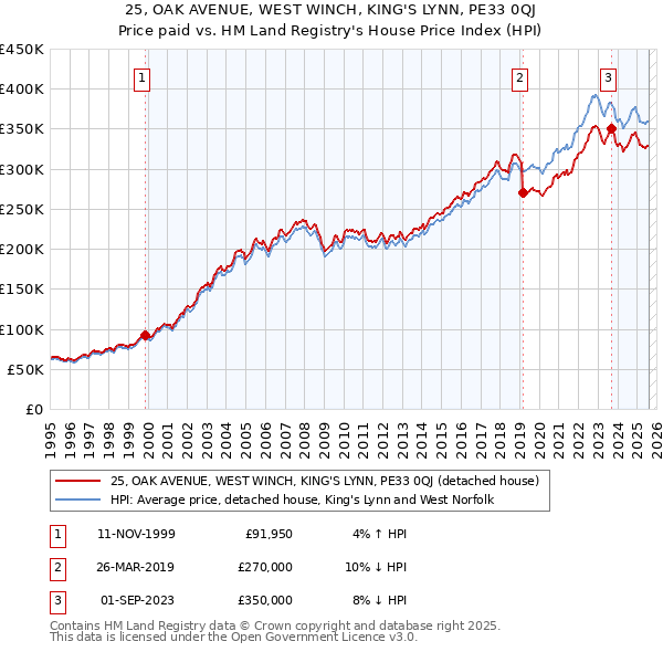 25, OAK AVENUE, WEST WINCH, KING'S LYNN, PE33 0QJ: Price paid vs HM Land Registry's House Price Index