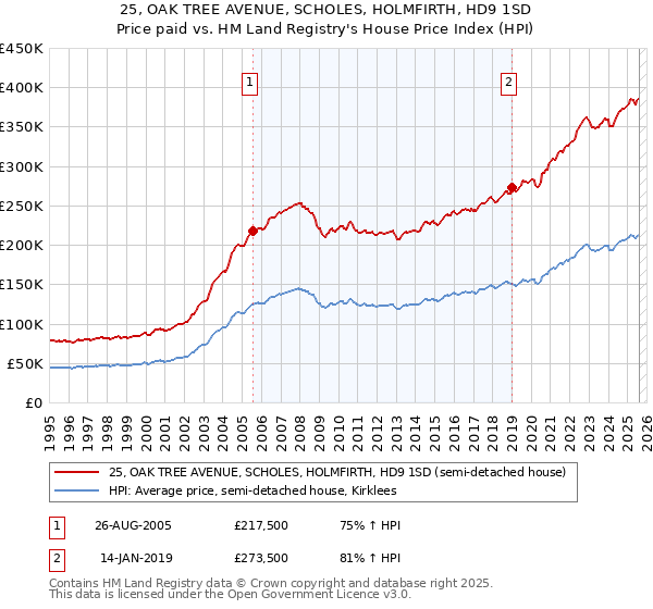 25, OAK TREE AVENUE, SCHOLES, HOLMFIRTH, HD9 1SD: Price paid vs HM Land Registry's House Price Index