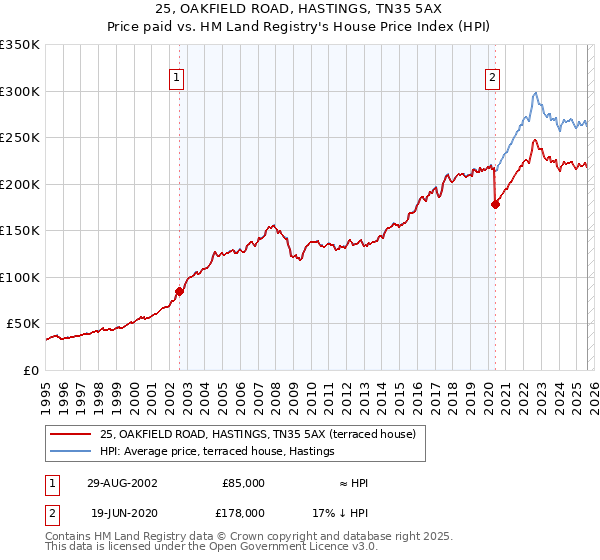 25, OAKFIELD ROAD, HASTINGS, TN35 5AX: Price paid vs HM Land Registry's House Price Index