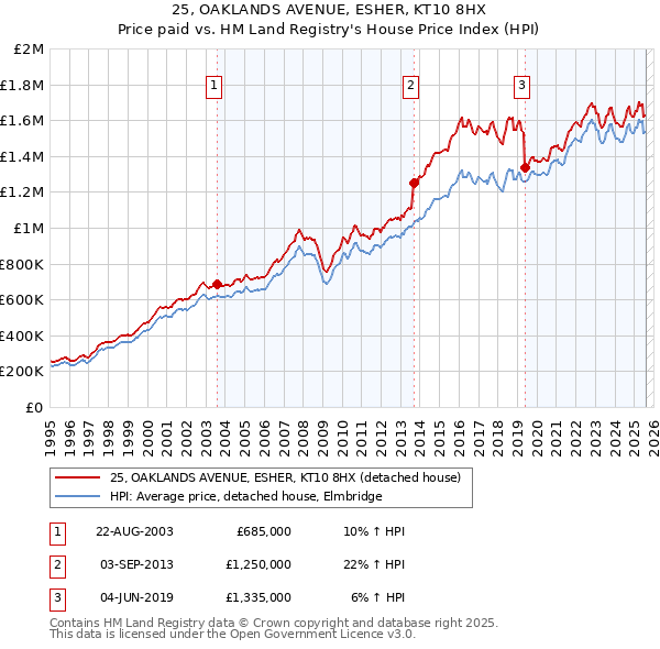 25, OAKLANDS AVENUE, ESHER, KT10 8HX: Price paid vs HM Land Registry's House Price Index