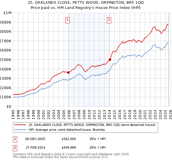 25, OAKLANDS CLOSE, PETTS WOOD, ORPINGTON, BR5 1QQ: Price paid vs HM Land Registry's House Price Index
