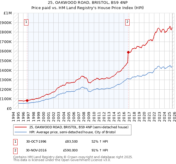 25, OAKWOOD ROAD, BRISTOL, BS9 4NP: Price paid vs HM Land Registry's House Price Index