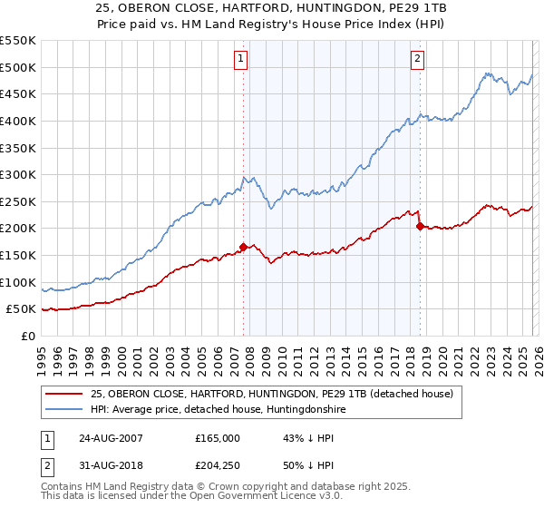 25, OBERON CLOSE, HARTFORD, HUNTINGDON, PE29 1TB: Price paid vs HM Land Registry's House Price Index