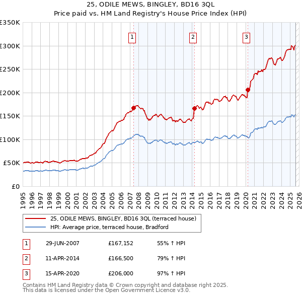 25, ODILE MEWS, BINGLEY, BD16 3QL: Price paid vs HM Land Registry's House Price Index