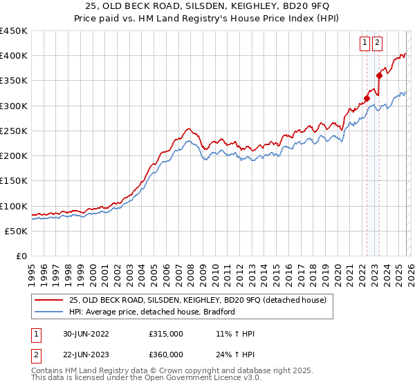 25, OLD BECK ROAD, SILSDEN, KEIGHLEY, BD20 9FQ: Price paid vs HM Land Registry's House Price Index