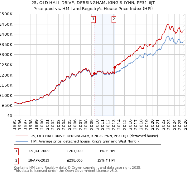 25, OLD HALL DRIVE, DERSINGHAM, KING'S LYNN, PE31 6JT: Price paid vs HM Land Registry's House Price Index