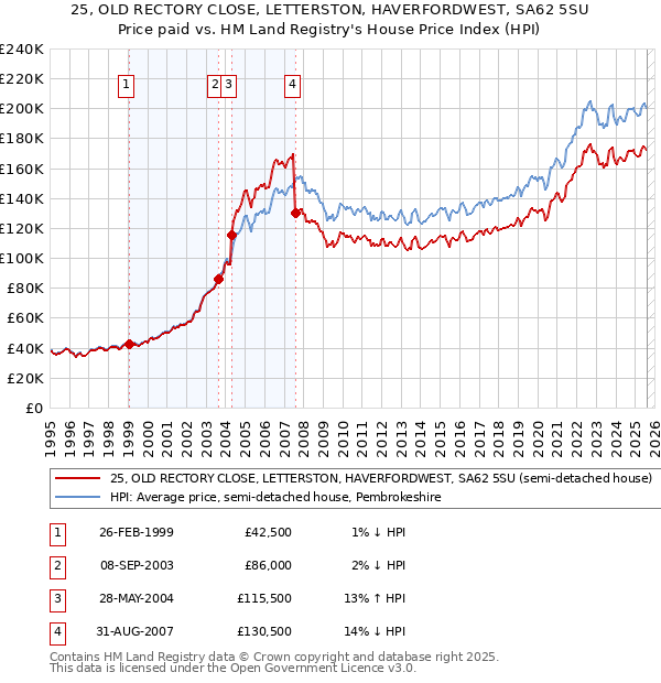 25, OLD RECTORY CLOSE, LETTERSTON, HAVERFORDWEST, SA62 5SU: Price paid vs HM Land Registry's House Price Index
