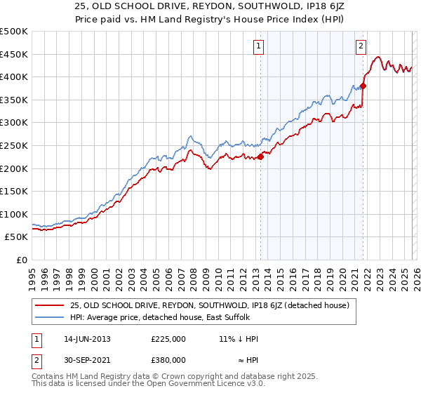25, OLD SCHOOL DRIVE, REYDON, SOUTHWOLD, IP18 6JZ: Price paid vs HM Land Registry's House Price Index