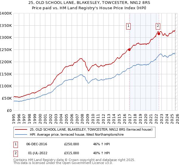 25, OLD SCHOOL LANE, BLAKESLEY, TOWCESTER, NN12 8RS: Price paid vs HM Land Registry's House Price Index