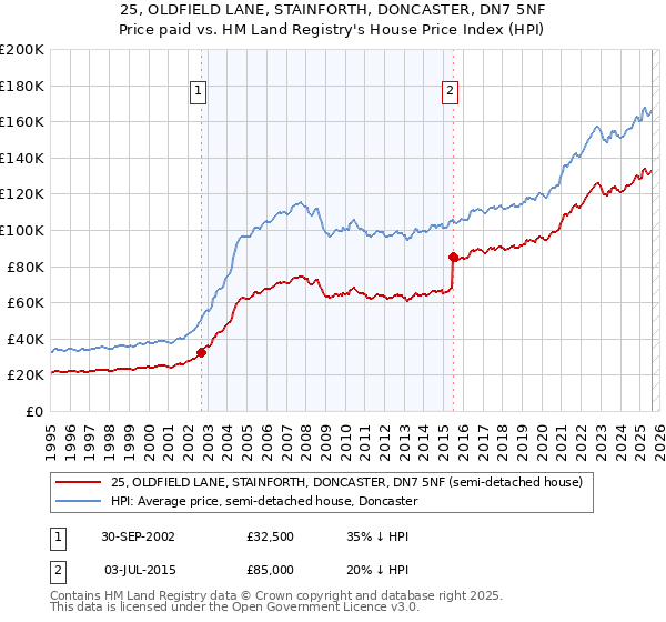 25, OLDFIELD LANE, STAINFORTH, DONCASTER, DN7 5NF: Price paid vs HM Land Registry's House Price Index
