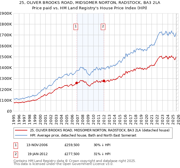 25, OLIVER BROOKS ROAD, MIDSOMER NORTON, RADSTOCK, BA3 2LA: Price paid vs HM Land Registry's House Price Index