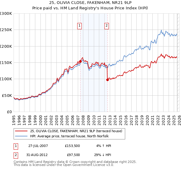 25, OLIVIA CLOSE, FAKENHAM, NR21 9LP: Price paid vs HM Land Registry's House Price Index