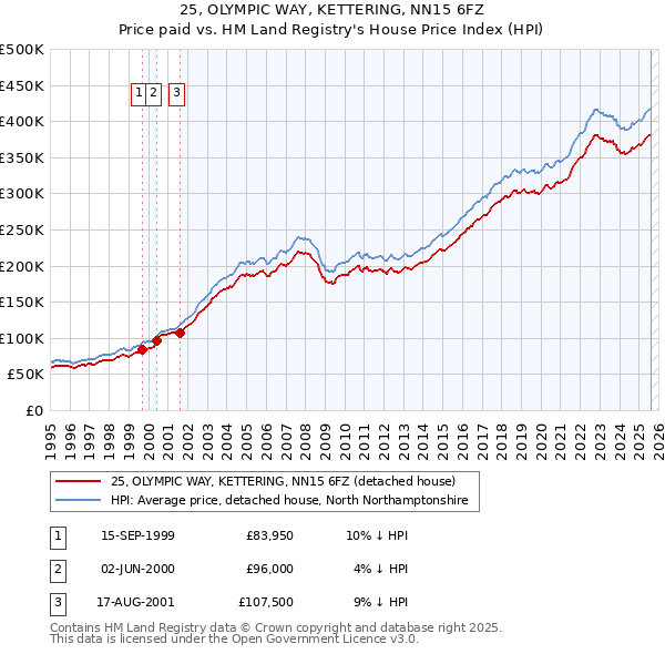 25, OLYMPIC WAY, KETTERING, NN15 6FZ: Price paid vs HM Land Registry's House Price Index