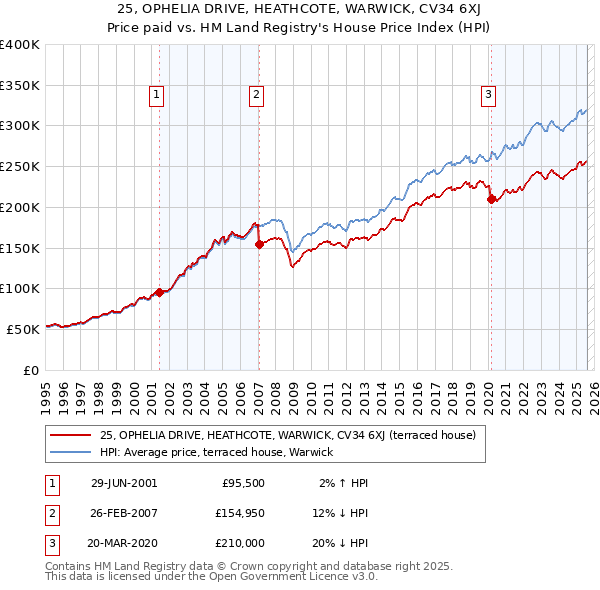 25, OPHELIA DRIVE, HEATHCOTE, WARWICK, CV34 6XJ: Price paid vs HM Land Registry's House Price Index