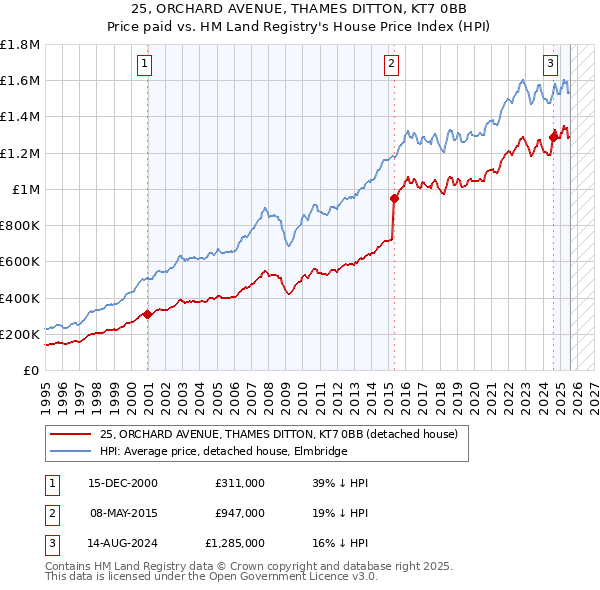 25, ORCHARD AVENUE, THAMES DITTON, KT7 0BB: Price paid vs HM Land Registry's House Price Index