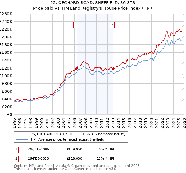 25, ORCHARD ROAD, SHEFFIELD, S6 3TS: Price paid vs HM Land Registry's House Price Index
