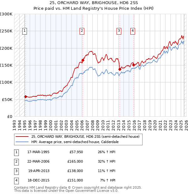 25, ORCHARD WAY, BRIGHOUSE, HD6 2SS: Price paid vs HM Land Registry's House Price Index