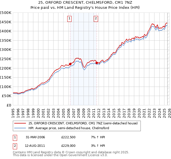 25, ORFORD CRESCENT, CHELMSFORD, CM1 7NZ: Price paid vs HM Land Registry's House Price Index