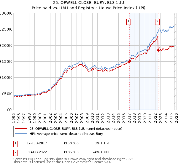 25, ORWELL CLOSE, BURY, BL8 1UU: Price paid vs HM Land Registry's House Price Index