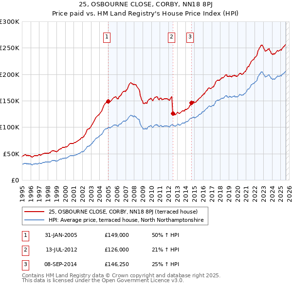 25, OSBOURNE CLOSE, CORBY, NN18 8PJ: Price paid vs HM Land Registry's House Price Index