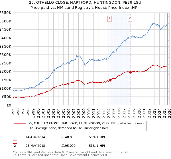 25, OTHELLO CLOSE, HARTFORD, HUNTINGDON, PE29 1SU: Price paid vs HM Land Registry's House Price Index