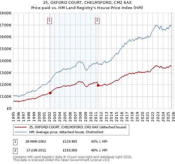 25, OXFORD COURT, CHELMSFORD, CM2 6AX: Price paid vs HM Land Registry's House Price Index