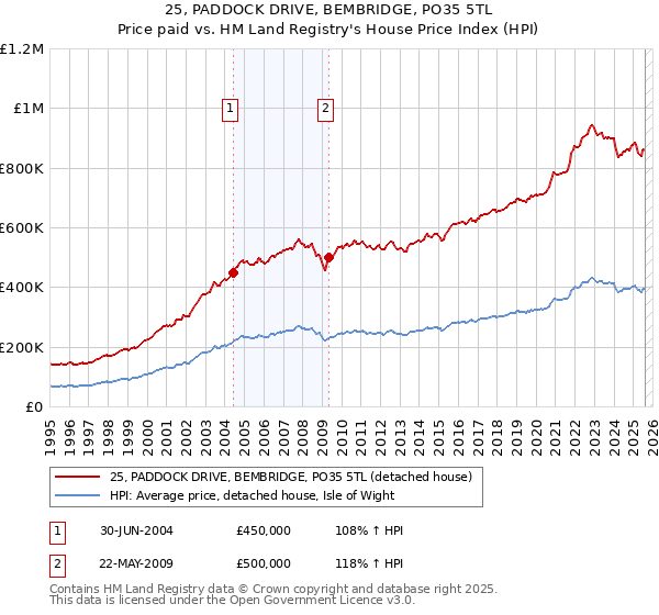 25, PADDOCK DRIVE, BEMBRIDGE, PO35 5TL: Price paid vs HM Land Registry's House Price Index
