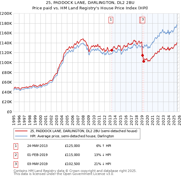 25, PADDOCK LANE, DARLINGTON, DL2 2BU: Price paid vs HM Land Registry's House Price Index