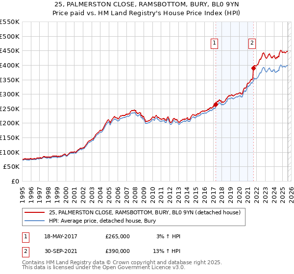 25, PALMERSTON CLOSE, RAMSBOTTOM, BURY, BL0 9YN: Price paid vs HM Land Registry's House Price Index